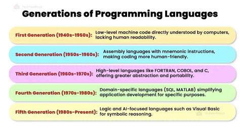 Generations Of Programming Languages Advancements In Code