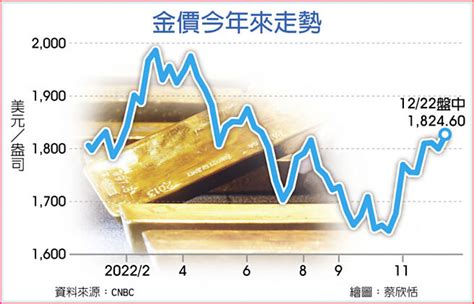 避險夯 金價明年喊到4000美元 全球財經 工商時報