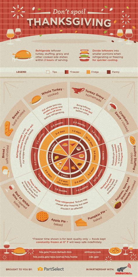 How to Store Your Thanksgiving Leftovers [Infographic] | Craft Minute