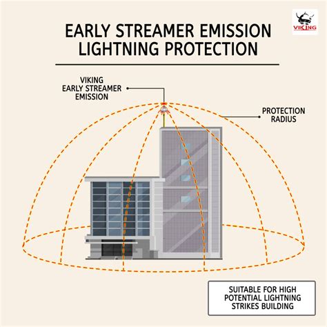 B1 Sistem Proteksi Petir Eksternal Viking ESE Lightning Protection