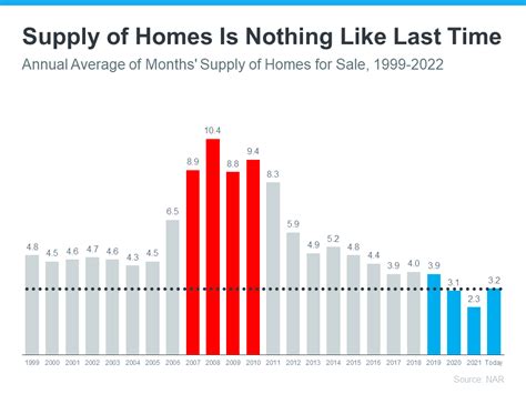 3 Graphs Showing Why Todays Housing Market Isnt Like 2008 Traverse