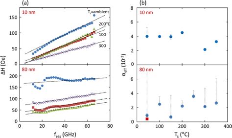 A Fmr Linewidth H As A Function Of Resonance Frequency F Res And B