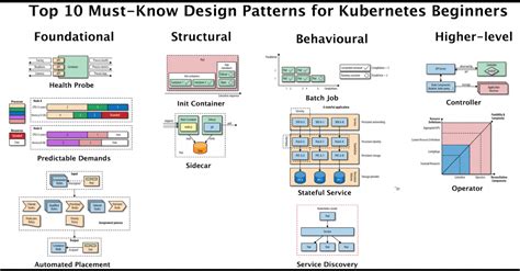 Top 10 Must Know Kubernetes Design Patterns Red Hat Developer