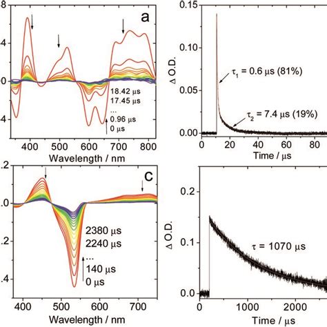 Nanosecond Time Resolved Transient Absorption Spectra Of The Compounds