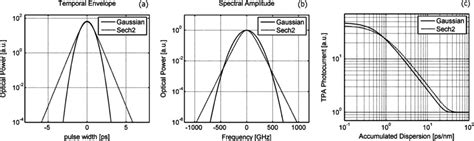 Modelled A Temporal Power Envelopes And B Spectral Amplitudes For