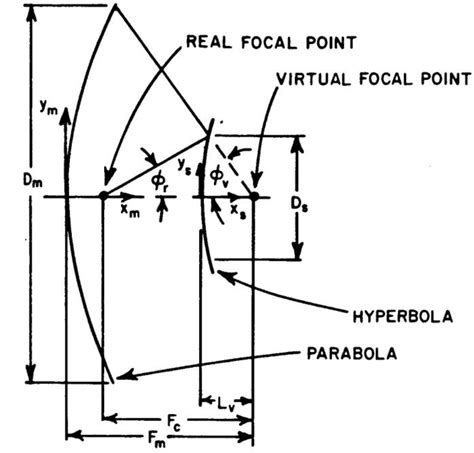 The Geometry Of Cassegrain System [credit To Electro Science Download Scientific Diagram