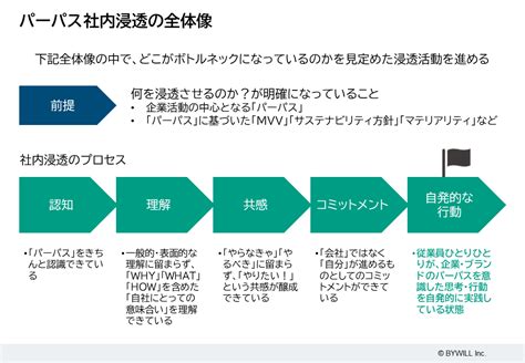 「パーパス浸透」を成功させるポイントは？～社員の「自発的な行動」を促すために～