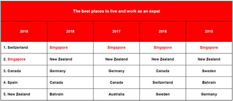 Singapore Down But Not Out Hsbc Expat Survey About Hsbc Hsbc Singapore