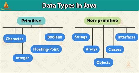 Data Types In Java Programming With Implementation Examples Techvidvan