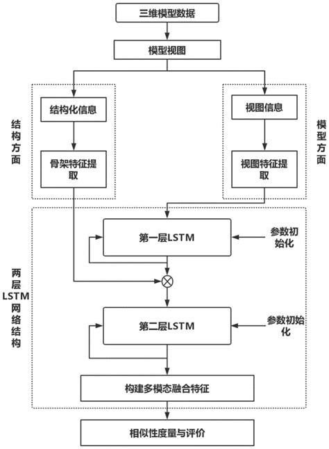 基于LSTM网络多模态信息融合的三维模型检索方法与流程