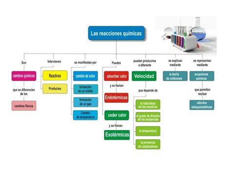 Mapa Conceptual De Reacciones Qu Micas Mentalesyconceptuales Udocz