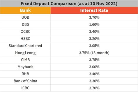 How Do UOB DBS OCBC Fixed Deposit Rates Compare To Other Banks In