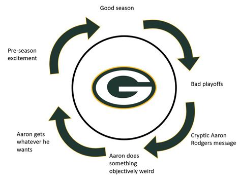 We are in a circular timeline : r/GreenBayPackers