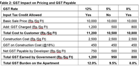 Gst Rate Change To Boost Real Estate Sector In Offing But Will It