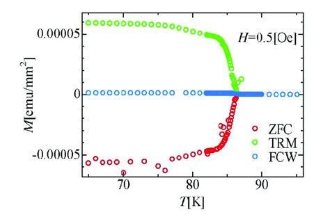 Temperature Dependence Of The ZFC FCW And TR Magnetization At H 0 5