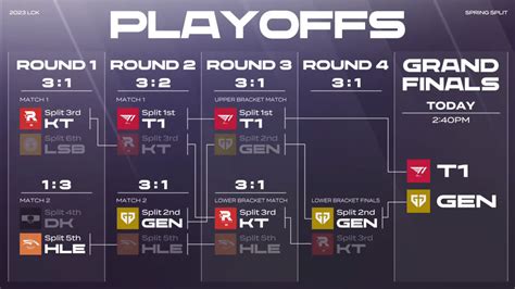 G3 1 GG 2023 LCK Spring Split Playoffs Points Of The Match T1 Vs