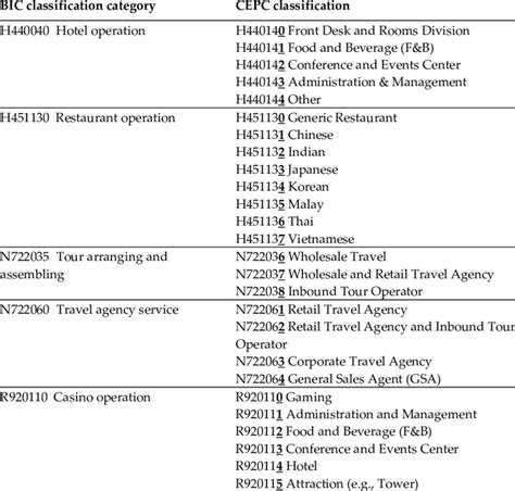 Business Industry Code Bic Categories Refined To Cooperative