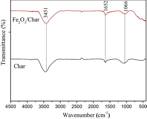 Ftir Spectra Of Char And Fe2o3 Char Samples Download Scientific Diagram