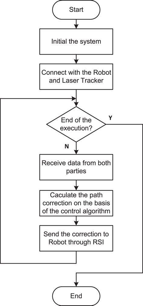 Flow Block Diagram Download Scientific Diagram