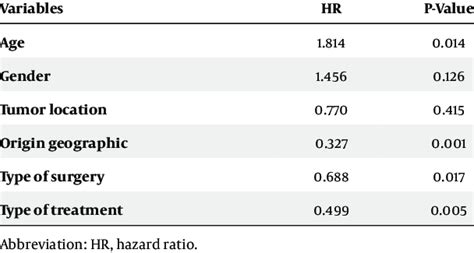 Univariate Analysis Of Overall Survival Download Scientific Diagram