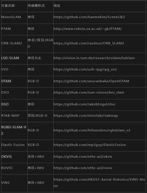 视觉slam开源方案汇总及设备选型建议 知乎