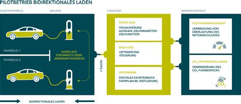 Bidirektionales Lademanagement Mobility4Grid Innovation Porträt