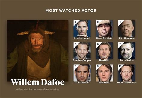 Film Updates On Twitter The Most Watched Actors Of On Letterboxd