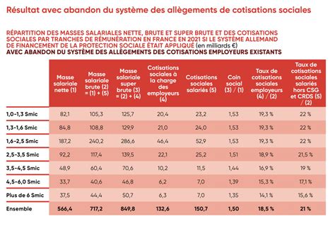 Cotisations Sociales Les Hauts Salaires Surcotisent 24 Milliards De