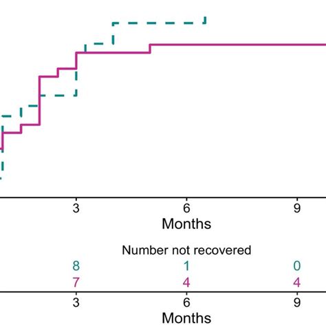 Time To Recovery Of Patients With Unilateral And Bilateral Facial Palsy