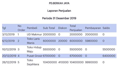 Contoh Laporan Penjualan Perusahaan Dagang Sederhana