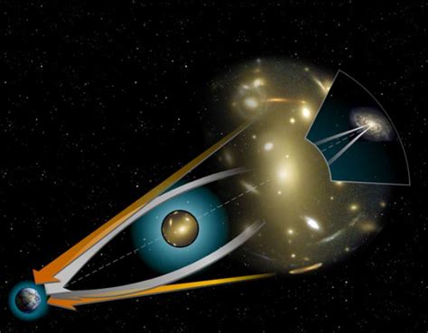 Qu est ce que le phénomène de lentille gravitationnelle bien visible