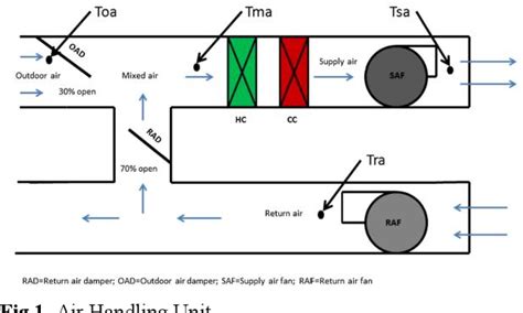 PDF Fault Detection And Diagnosis Of Air Handling Unit A 53 OFF