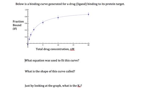 Solved Below Is A Binding Curve Generated For A Drug Lig