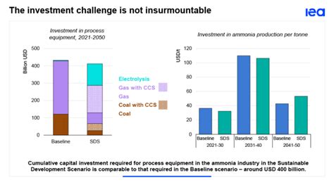 Iea Publishes Ammonia Technology Roadmap Ammonia Energy Association