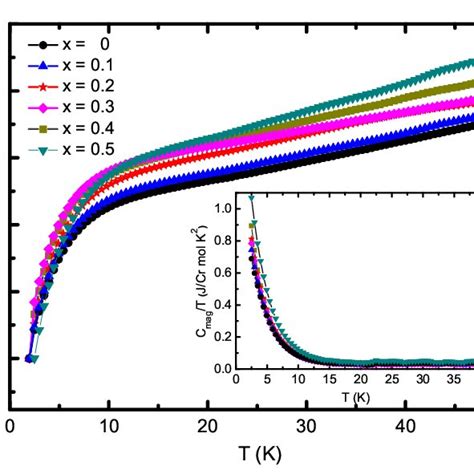 Color Line Magnetic Entropy Per Magnetic Cr S In Units Of Rln2