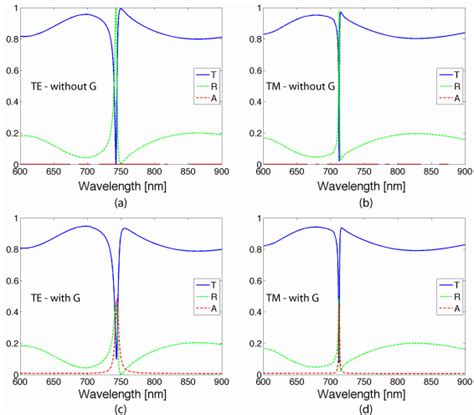 Transmittance Blue Solid Line T Reflectance Green Dashed Curve R Download Scientific