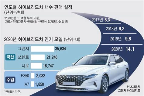 하이브리드차 폭풍질주올 15만대 판매 눈앞 매일경제