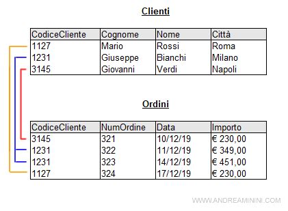 Il Modello Relazionale Della Base Di Dati Andrea Minini