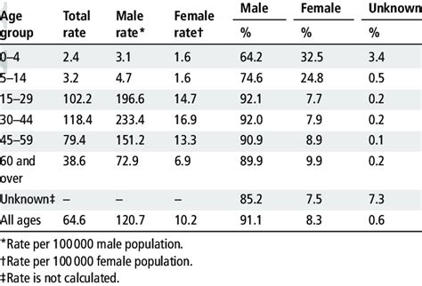 Average Homicide Rates And Percentages By Victims Sex And Age