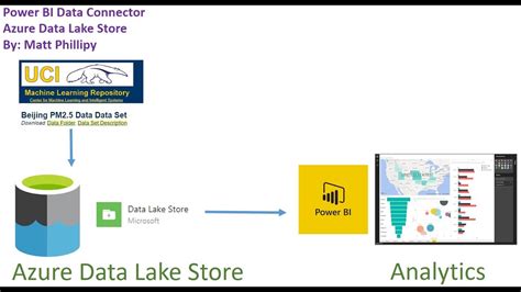 Power Bi Data Connector Azure Data Lake Store Youtube