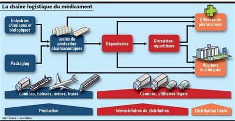 Pin By Nigel Solvet On Logistique