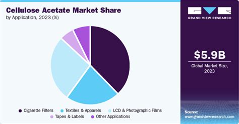 Cellulose Acetate Market Size Share Growth Report