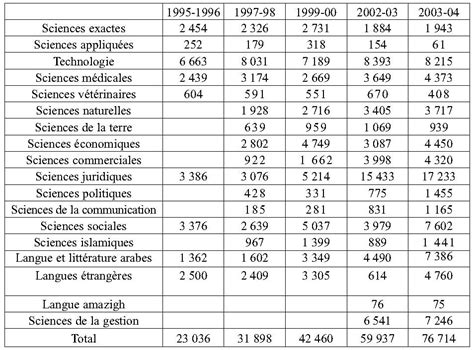 Lenseignement Supérieur Dans La Mondialisation Libérale Évolution