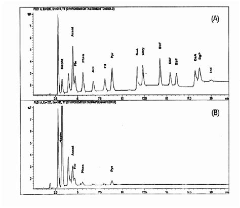 Hplc Chromatograms Of A Standard Pahs B A Water Sample Collected