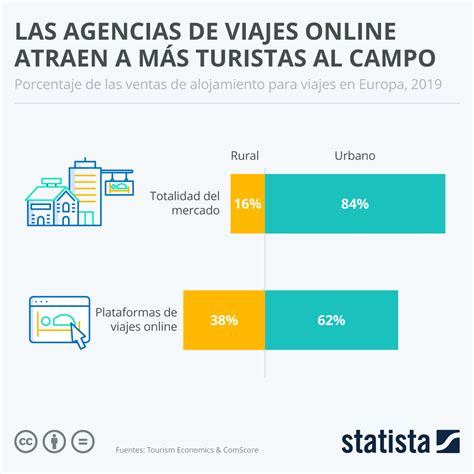 Gr Fico Las Agencias De Viajes Online Atraen A M S Turistas Al Campo