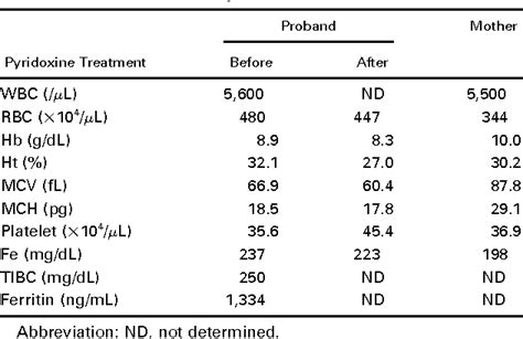 Figure 1 From Pyridoxine Refractory X Linked Sideroblastic Anemia Caused By A Point Mutation In