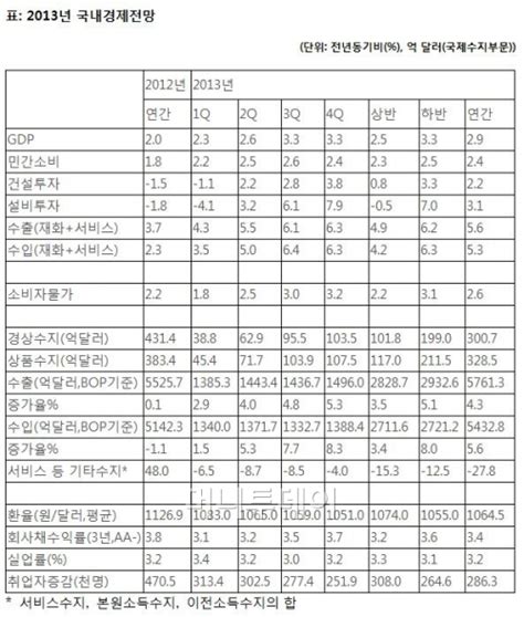 한경연 2013년 성장률 29로 기존 전망 유지 네이트 뉴스