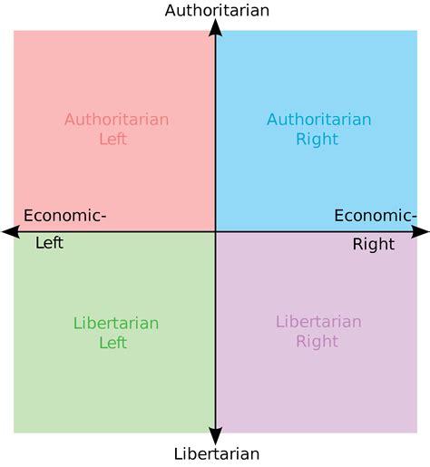 A Six Axes Political Compass Politcal Compass Medium