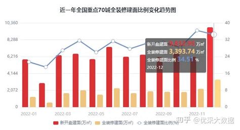 2022年1 12月全国重点70城全装修建面排行榜 知乎