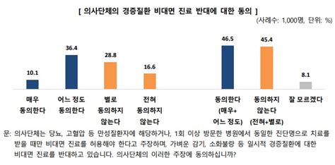 Medigate News 비대면 진료 국민들 생각은 재진·만성질환 중심 찬반 팽팽